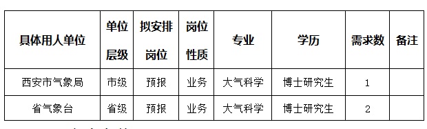 2017年陕西省气象部门事业单位招聘职位表