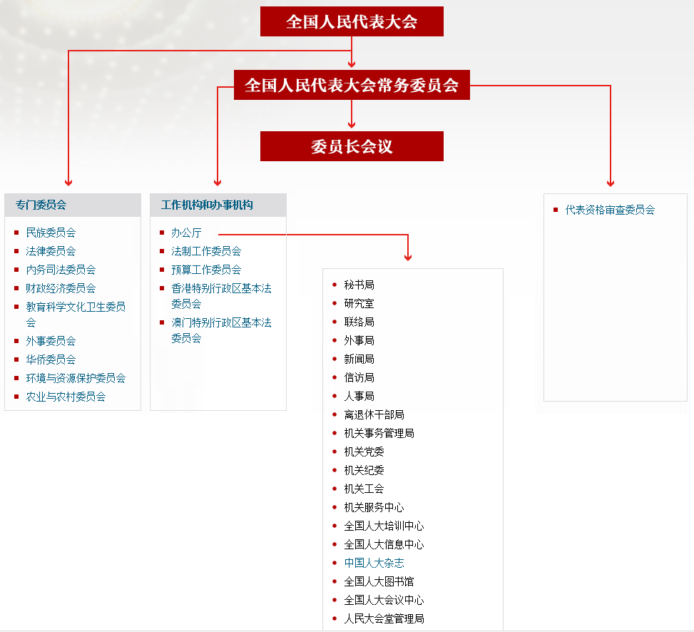 全国人大机构设置