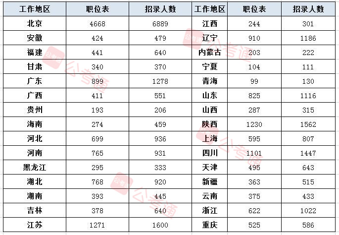 2020年军队文职考试职位表全面解读：扩招38%