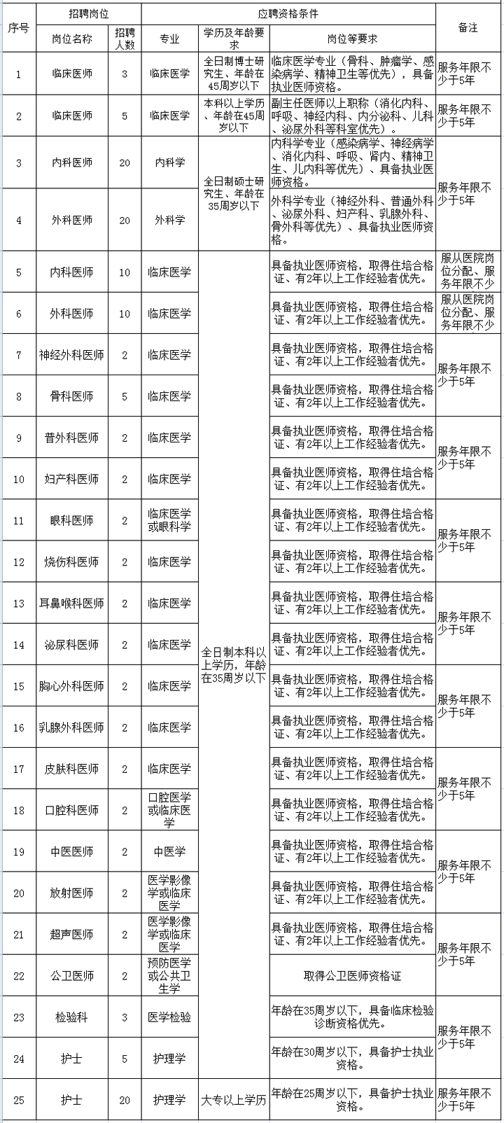 2021年江西萍乡市第二人民医院招聘公告