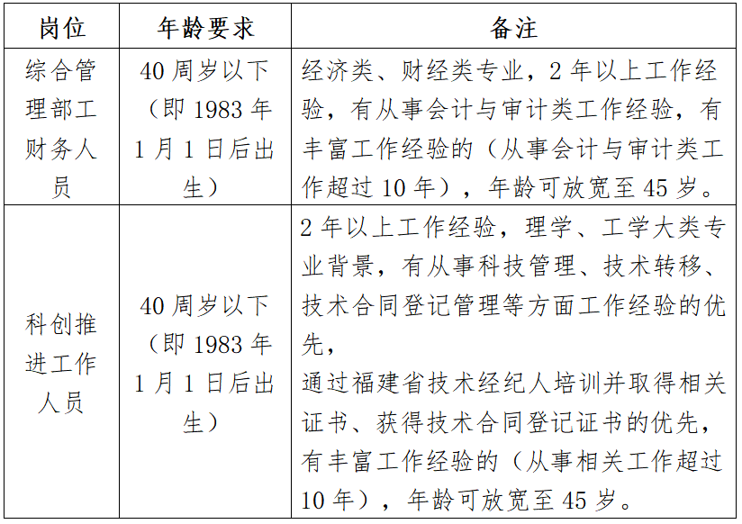 2023年福州市科创服务中心公开招聘工作人员的公告