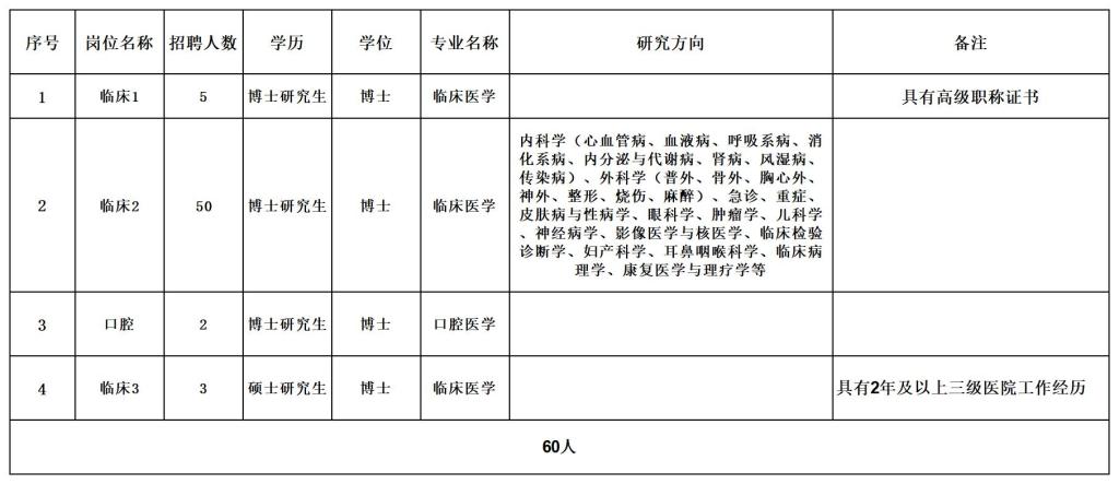 2024年山东济宁医学院附属医院招聘博士60人公告