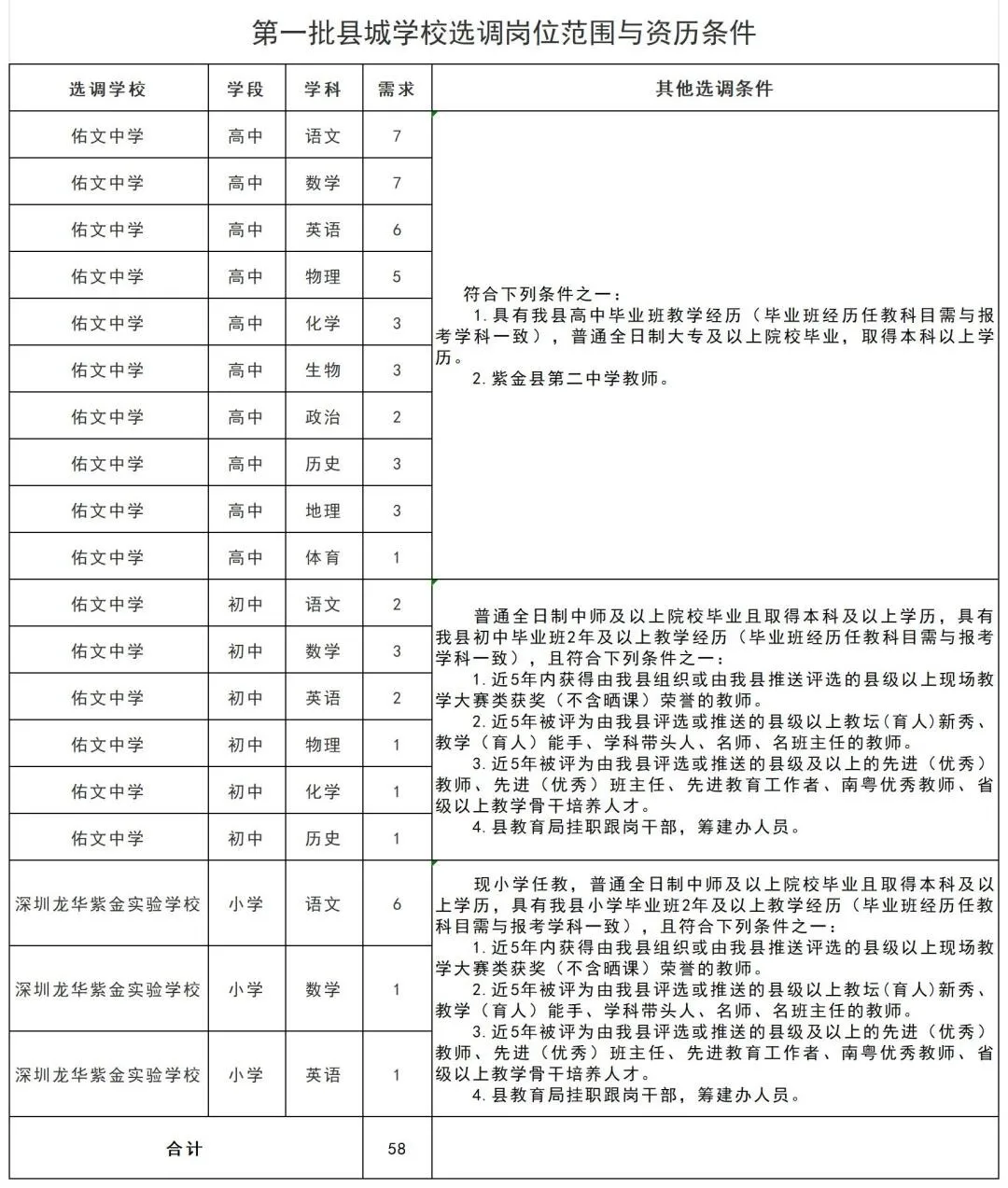 2024年秋季广东河源紫金县选调第一批县城学校教师通告