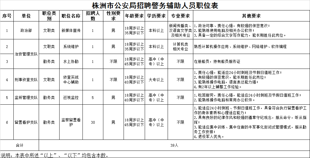 2024年湖南株洲市公安局辅警招聘39人公告