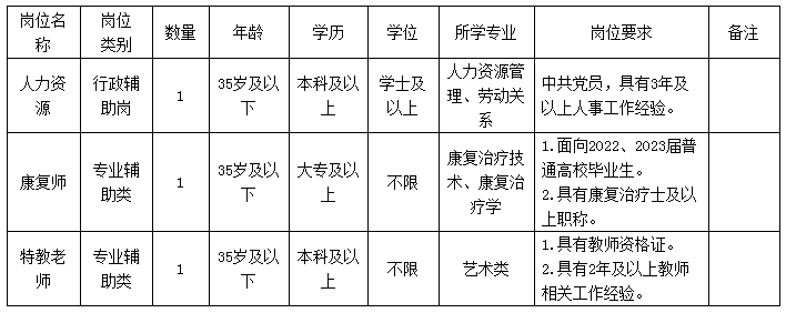 2024年湖南长沙市儿童福利院编外合同制人员招聘简章