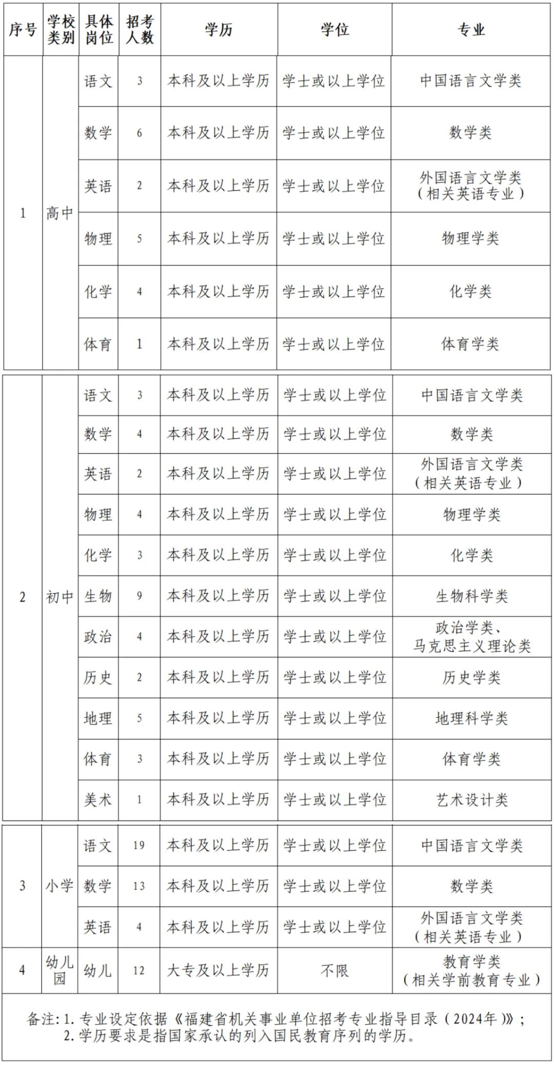 2024年福建莆田市荔城区招聘中小学幼儿园编外合同教师109人方案