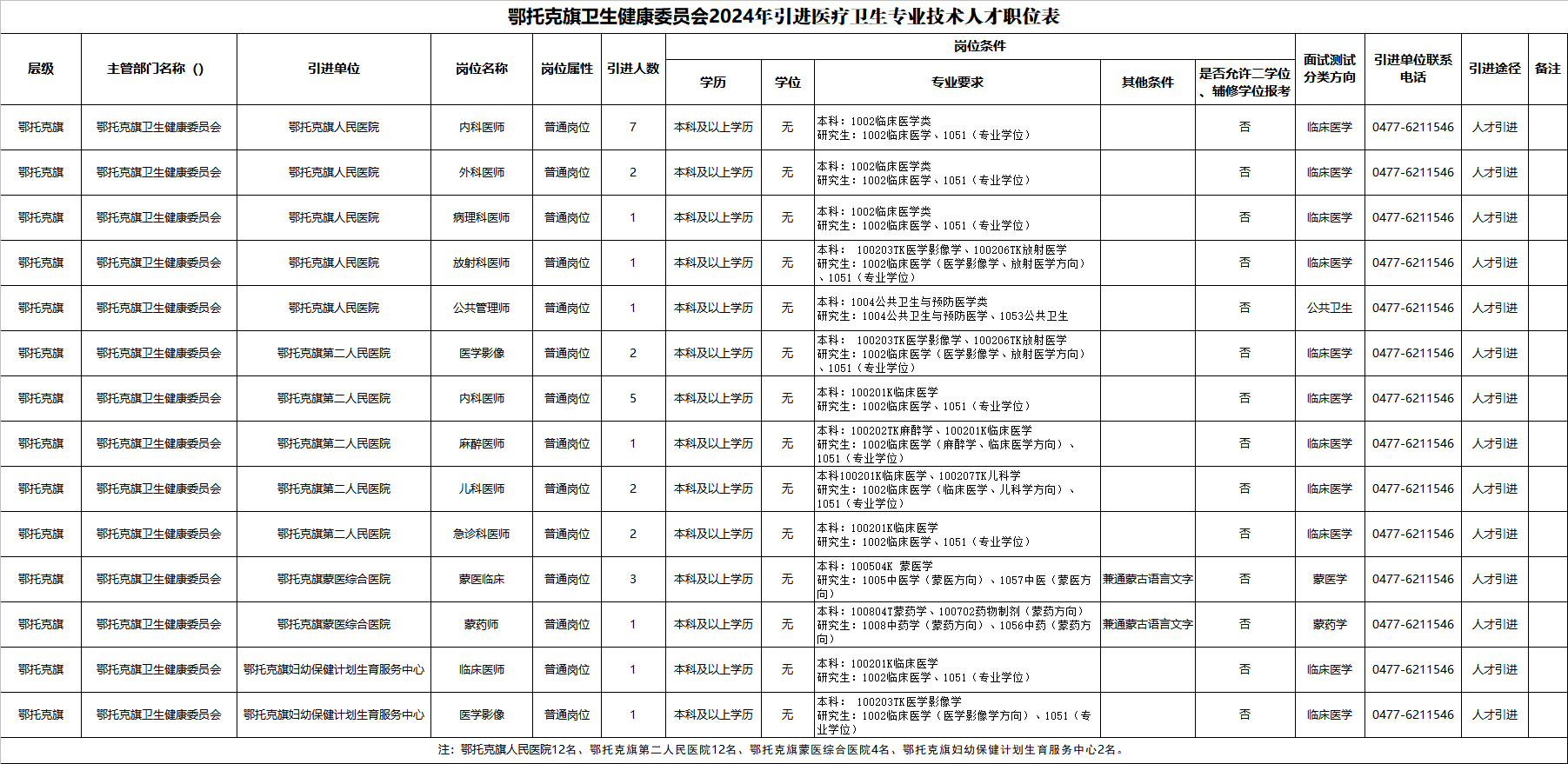 2024年内蒙古鄂托克旗引进医疗卫生专业技术人才30人公告